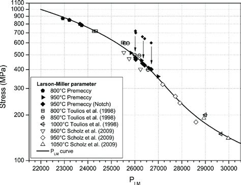 high temperature creep metals|larson miller parameter creep.